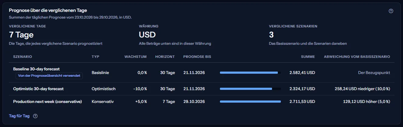 Der Vergleich von Northwind SaaS Production in US-Dollar über sieben verglichene Tage: das von der Prognoseübersicht verwendete Basisszenario, ein optimistisches und ein siebentägiges konservatives Szenario, jeweils mit Typ, Wachstum, Horizont, letztem Prognosetag, einem Balken, der Summe und der Abweichung vom Basisszenario.