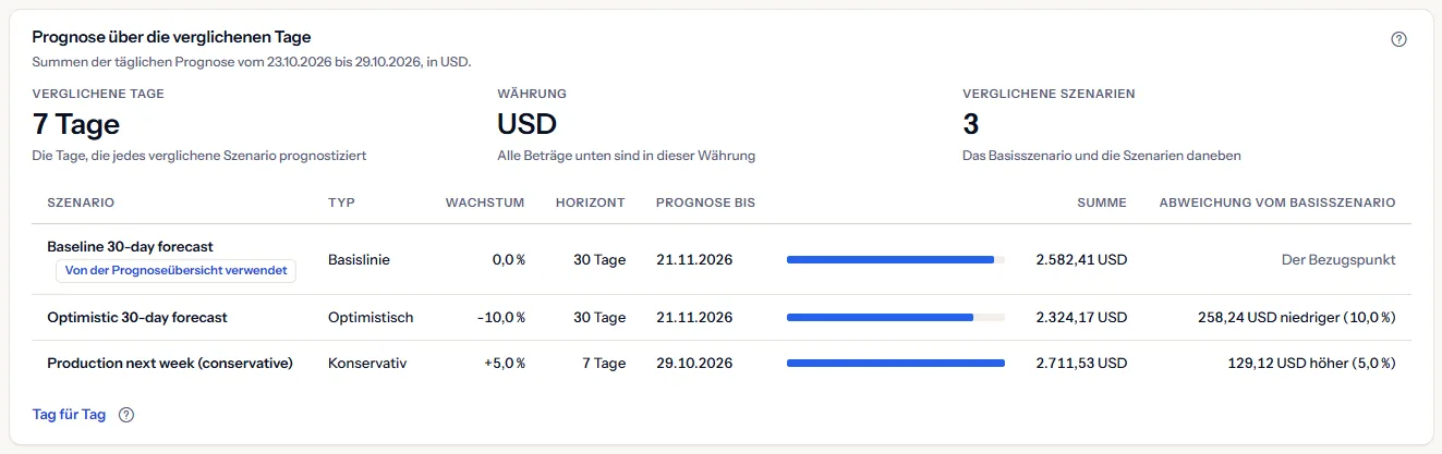 Der Vergleich von Northwind SaaS Production in US-Dollar über sieben verglichene Tage: das von der Prognoseübersicht verwendete Basisszenario, ein optimistisches und ein siebentägiges konservatives Szenario, jeweils mit Typ, Wachstum, Horizont, letztem Prognosetag, einem Balken, der Summe und der Abweichung vom Basisszenario.