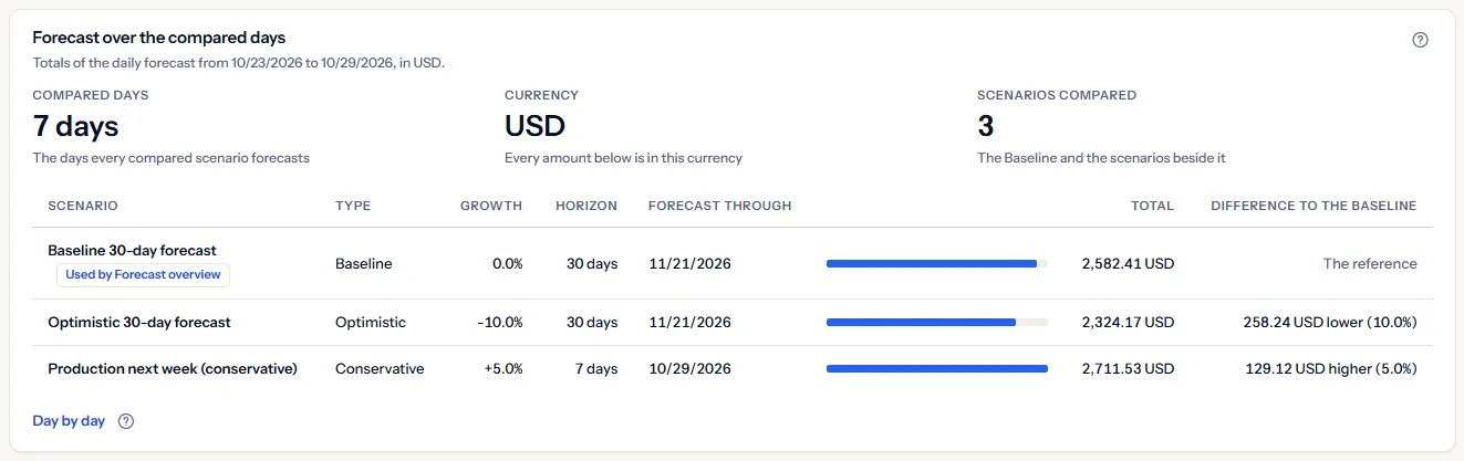 The comparison of Northwind SaaS Production in US dollars over seven compared days: the Baseline used by Forecast overview, an optimistic scenario and a seven-day conservative scenario, each with its type, growth, horizon, the last day of its forecast, a bar, its total and its difference to the Baseline.