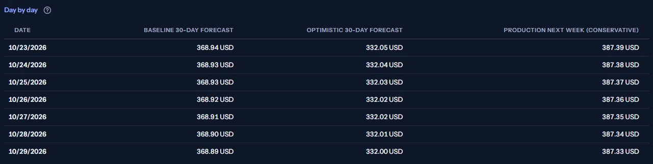 The day-by-day table opened under the comparison of Northwind SaaS Production: one row for each of the seven compared days and one column for each of the three scenarios, with the daily forecast in US dollars.