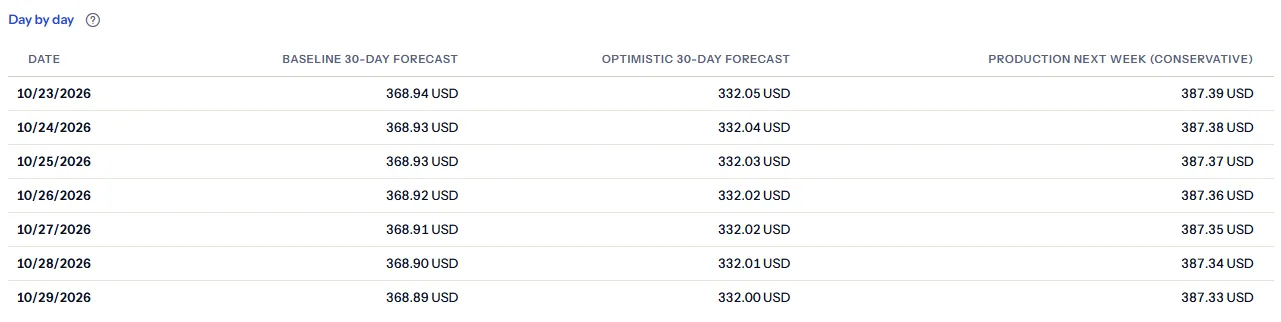 The day-by-day table opened under the comparison of Northwind SaaS Production: one row for each of the seven compared days and one column for each of the three scenarios, with the daily forecast in US dollars.