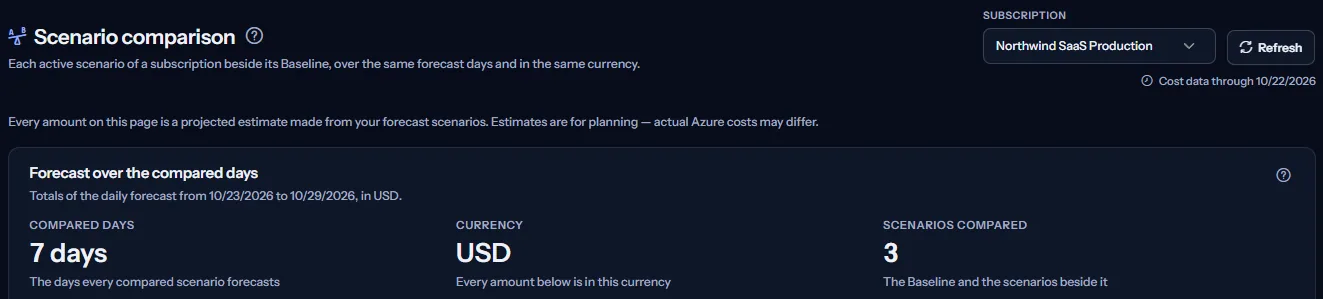 The top of the Scenario comparison page for one subscription: the heading, the subscription selector with the date of the latest cost data, the note that every amount is an estimate, and the figures of the comparison with the compared days, the currency and the number of scenarios compared.