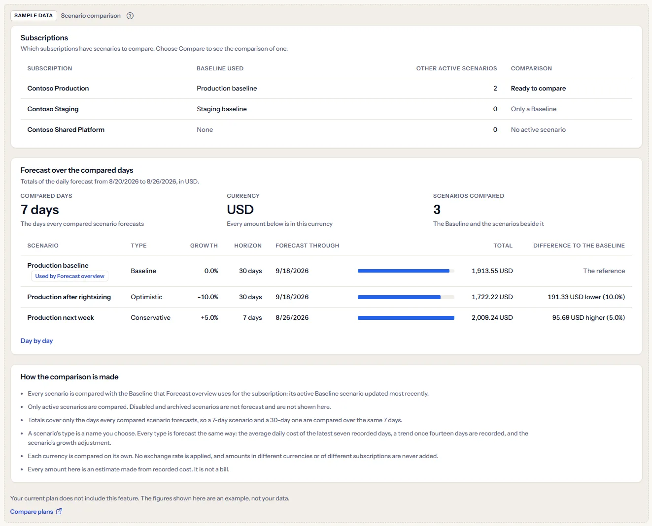 The Scenario comparison sample under a visible sample data label: the subscriptions table of three Contoso subscriptions, the comparison of Contoso Production with its Baseline and two other scenarios, and the notes, with a sentence saying the plan does not include the feature and a link to compare plans.