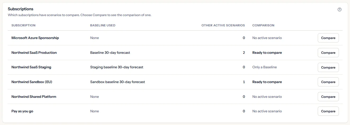 The subscriptions table of the seeded workspace: each subscription with the Baseline used, the number of other active scenarios and whether they can be compared, two of them ready to compare, one with only a Baseline and the others with no active scenario, and a Compare button on each row.