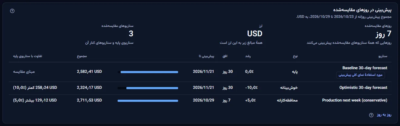 مقایسهٔ Northwind SaaS Production به دلار آمریکا در هفت روز مقایسه‌شده: سناریوی پایه‌ای که نمای کلی پیش‌بینی به کار می‌برد، یک سناریوی خوش‌بینانه و یک سناریوی محافظه‌کارانهٔ هفت‌روزه، هر یک با نوع، رشد، افق، آخرین روز پیش‌بینی، یک نوار، مجموع و تفاوتش با سناریوی پایه.