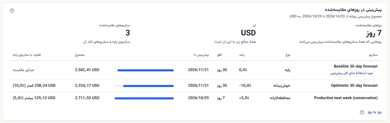 مقایسهٔ Northwind SaaS Production به دلار آمریکا در هفت روز مقایسه‌شده: سناریوی پایه‌ای که نمای کلی پیش‌بینی به کار می‌برد، یک سناریوی خوش‌بینانه و یک سناریوی محافظه‌کارانهٔ هفت‌روزه، هر یک با نوع، رشد، افق، آخرین روز پیش‌بینی، یک نوار، مجموع و تفاوتش با سناریوی پایه.