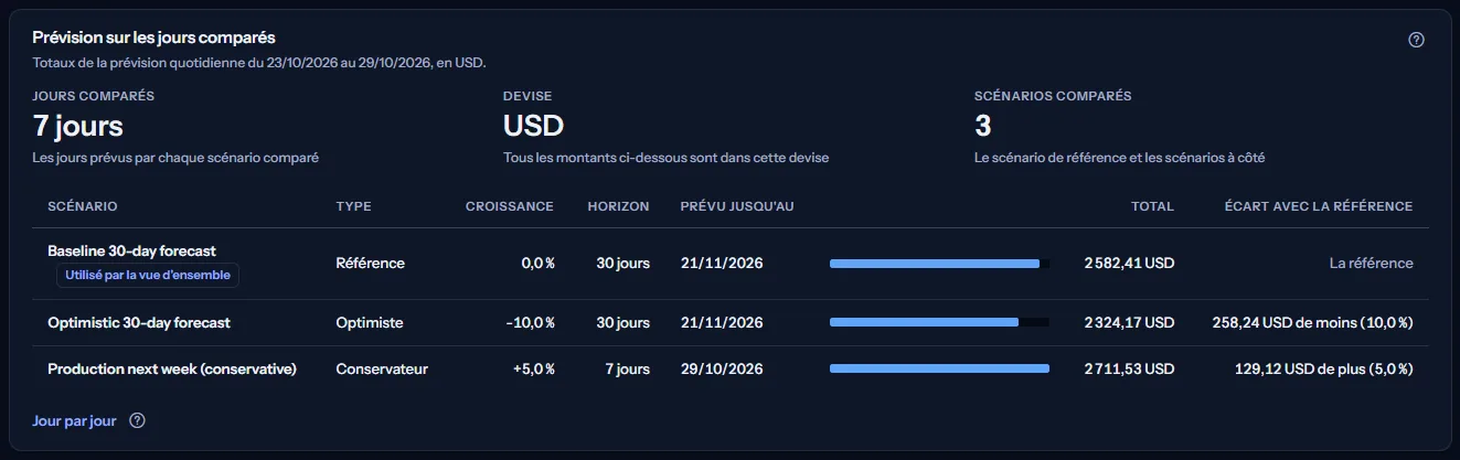 La comparaison de Northwind SaaS Production en dollars américains sur sept jours comparés : la référence utilisée par la vue d'ensemble des prévisions, un scénario optimiste et un scénario conservateur de sept jours, chacun avec son type, sa croissance, son horizon, le dernier jour de sa prévision, une barre, son total et son écart avec la référence.
