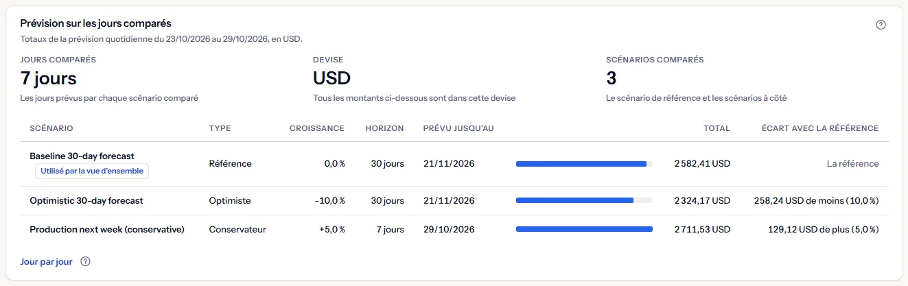 La comparaison de Northwind SaaS Production en dollars américains sur sept jours comparés : la référence utilisée par la vue d'ensemble des prévisions, un scénario optimiste et un scénario conservateur de sept jours, chacun avec son type, sa croissance, son horizon, le dernier jour de sa prévision, une barre, son total et son écart avec la référence.