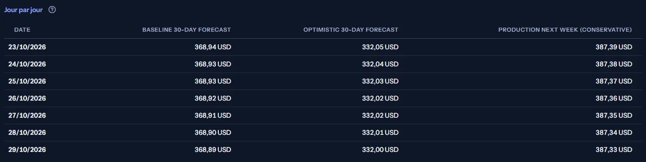 Le tableau jour par jour ouvert sous la comparaison de Northwind SaaS Production : une ligne pour chacun des sept jours comparés et une colonne pour chacun des trois scénarios, avec la prévision quotidienne en dollars américains.