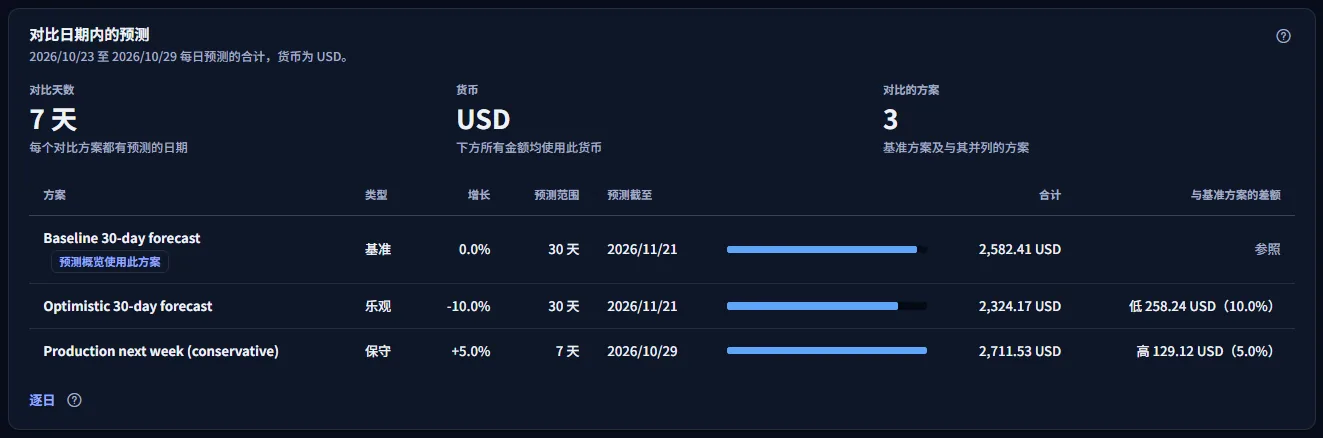 Northwind SaaS Production 以美元计、覆盖七个对比日期的对比：预测概览使用的基准方案、一个乐观方案和一个七天的保守方案，每个方案都显示类型、增长、预测范围、预测截至日期、条形、合计以及与基准方案的差额。