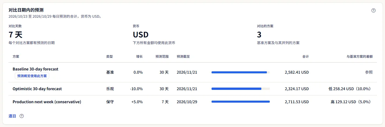 Northwind SaaS Production 以美元计、覆盖七个对比日期的对比：预测概览使用的基准方案、一个乐观方案和一个七天的保守方案，每个方案都显示类型、增长、预测范围、预测截至日期、条形、合计以及与基准方案的差额。