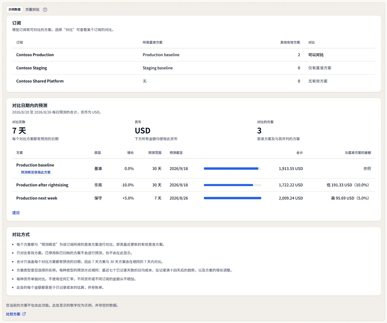 带有醒目示例数据标签的“方案对比”示例：三个 Contoso 订阅的表格、Contoso Production 与其基准方案及另外两个方案的对比，以及说明，并附有一句说明套餐不包含此功能的文字和比较套餐的链接。