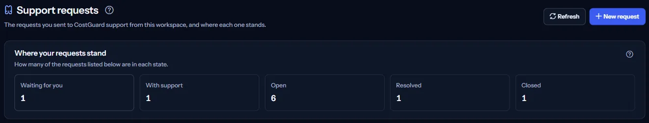 The top of the “Support requests” page: the heading with “Refresh” and “New request”, and how many requests are in each state.