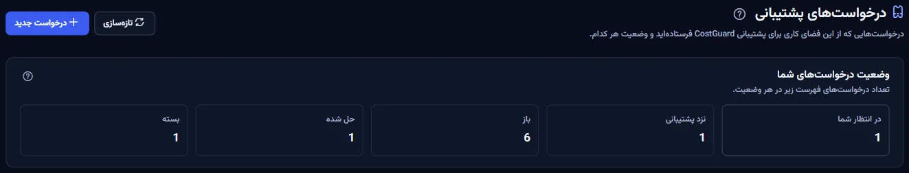 بالای صفحه «درخواست‌های پشتیبانی»: عنوان با «تازه‌سازی» و «درخواست جدید» و تعداد درخواست‌ها در هر وضعیت.
