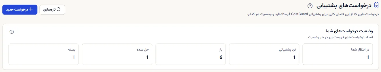بالای صفحه «درخواست‌های پشتیبانی»: عنوان با «تازه‌سازی» و «درخواست جدید» و تعداد درخواست‌ها در هر وضعیت.