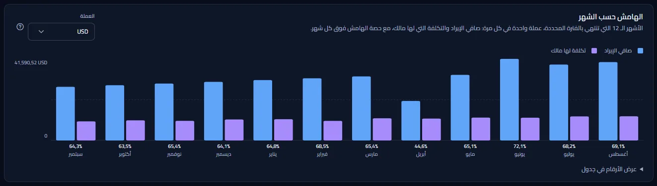 لوحة الهامش حسب الشهر في مساحة العمل النموذجية بالدولار الأمريكي: اثنا عشر شهرًا من صافي الإيراد والتكلفة التي لها مالك في أزواج من الأشرطة، وحصة الهامش فوق كل شهر، وشهر ينخفض فيه الهامش بعد استرداد ورصيد دائن.