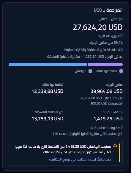 بطاقة مراجعة الهامش بالدولار الأمريكي لإيرادات Northwind Insights في مساحة العمل النموذجية: الهامش الإجمالي مع حالته وحصته من صافي الإيراد، والتغيرات مقارنةً بالشهر السابق، وشريط التقسيم، وأرقام الإيراد والتكلفة، والتنبيه بشأن التكلفة بلا مالك.