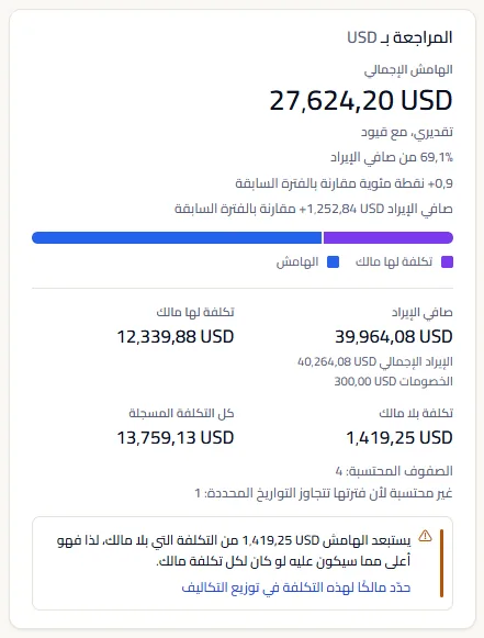 بطاقة مراجعة الهامش بالدولار الأمريكي لإيرادات Northwind Insights في مساحة العمل النموذجية: الهامش الإجمالي مع حالته وحصته من صافي الإيراد، والتغيرات مقارنةً بالشهر السابق، وشريط التقسيم، وأرقام الإيراد والتكلفة، والتنبيه بشأن التكلفة بلا مالك.