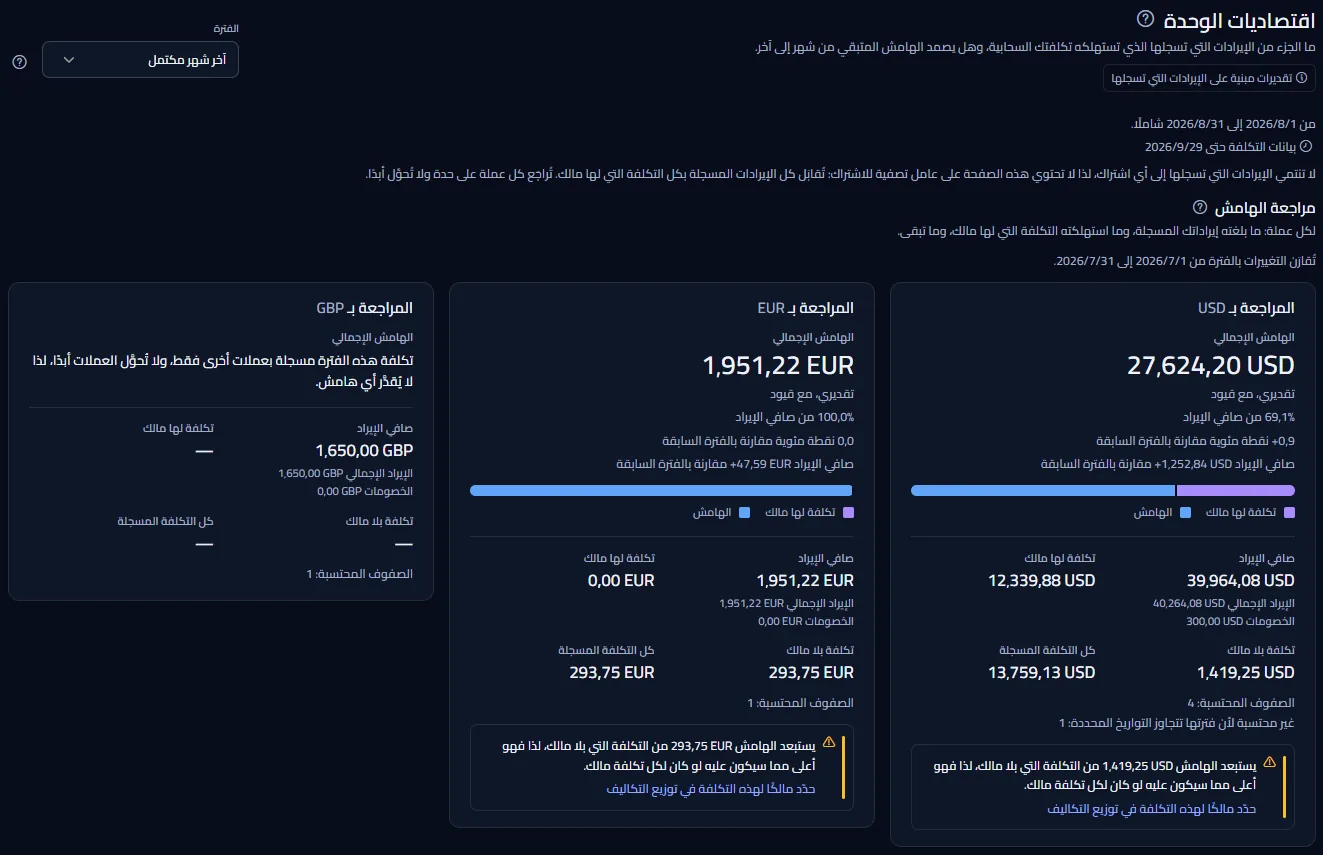 أعلى صفحة اقتصاديات الوحدة في مساحة العمل النموذجية: العنوان، وقائمة الفترة مضبوطة على آخر شهر مكتمل، والتواريخ التي تغطيها الأرقام، وأول بطاقة عملة في مراجعة الهامش.