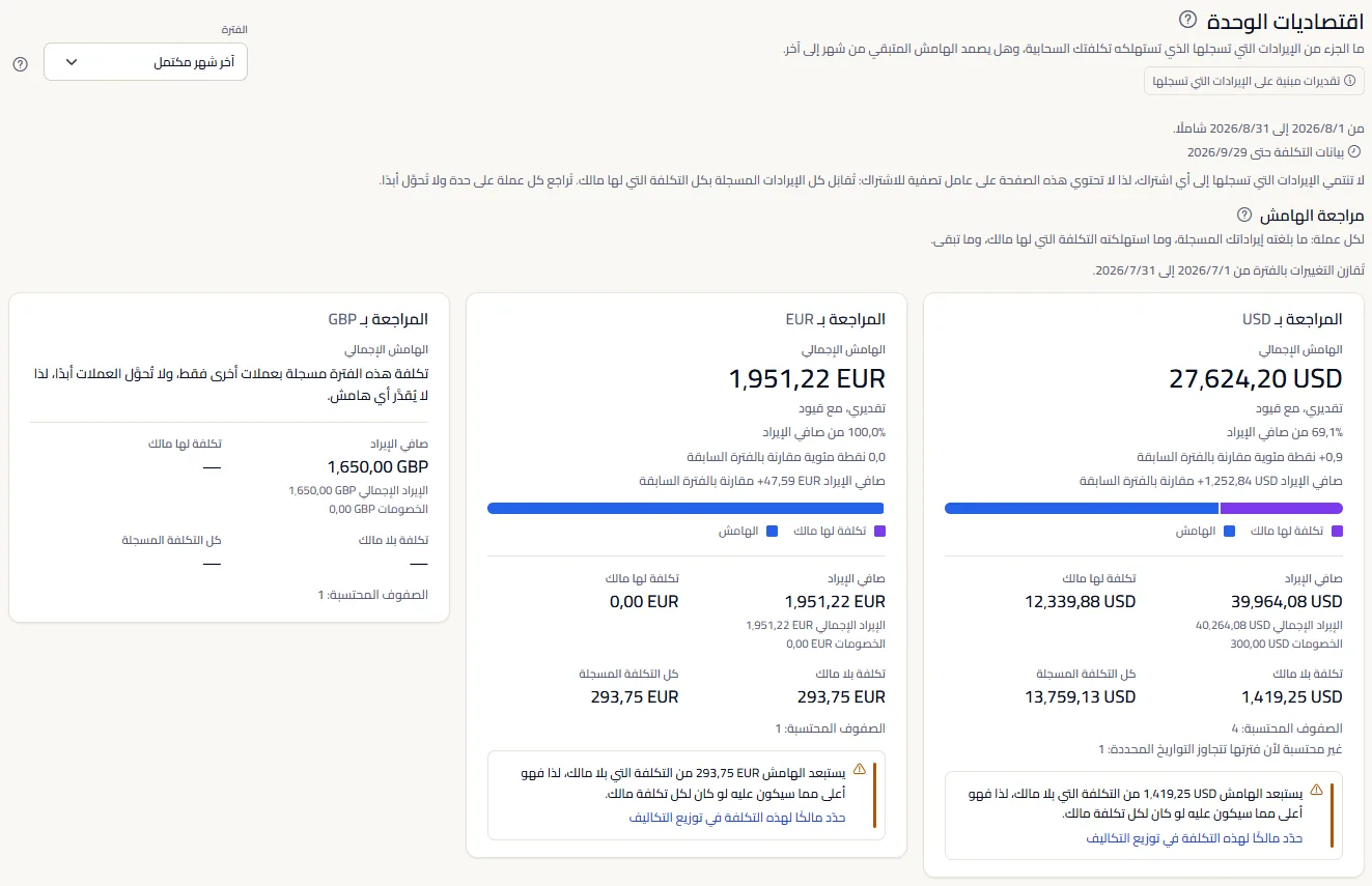 أعلى صفحة اقتصاديات الوحدة في مساحة العمل النموذجية: العنوان، وقائمة الفترة مضبوطة على آخر شهر مكتمل، والتواريخ التي تغطيها الأرقام، وأول بطاقة عملة في مراجعة الهامش.