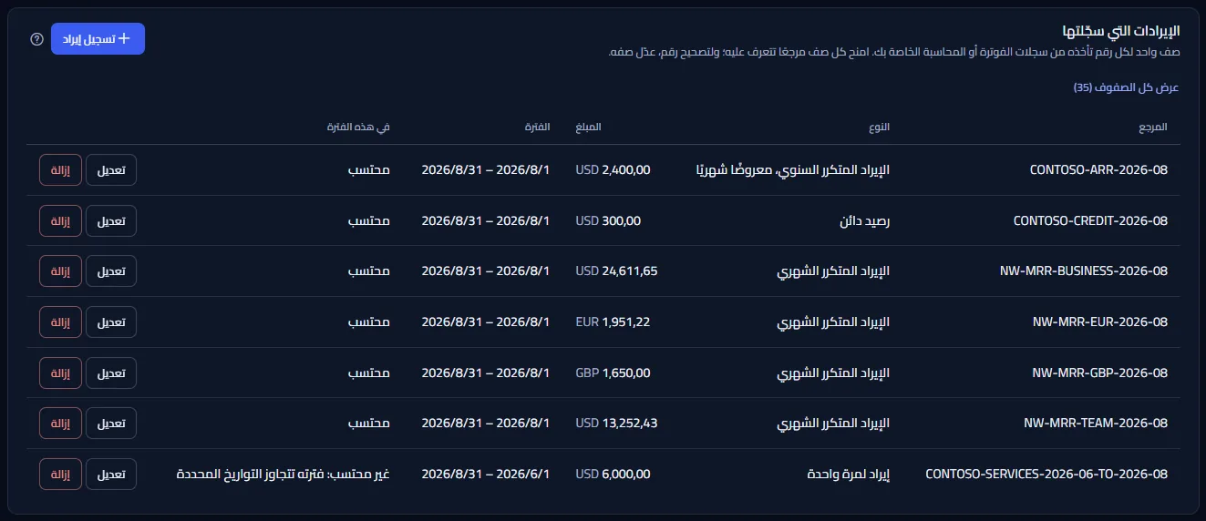 سجل الإيرادات في مساحة العمل النموذجية لآخر شهر مكتمل: إيرادات متكررة لخطتَي Team وBusiness، وعقد سنوي معروض شهريًا، ورصيد دائن، وصفوف باليورو والجنيه الإسترليني، وصف خدمات يمتد ربع سنة موسوم بأنه غير محتسب.