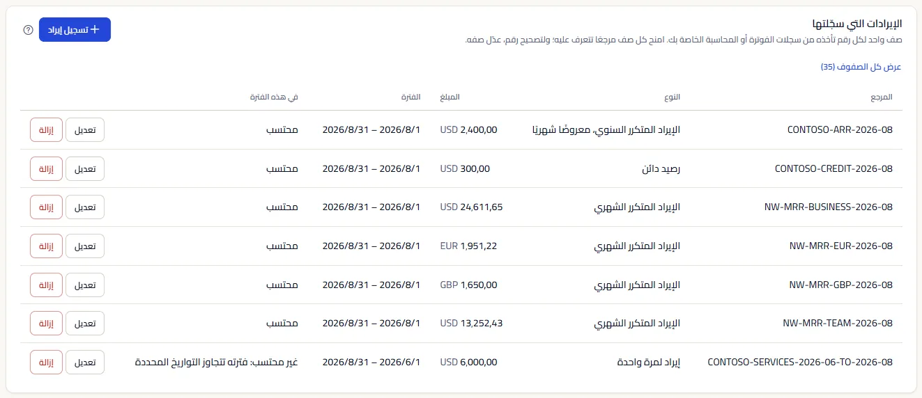 سجل الإيرادات في مساحة العمل النموذجية لآخر شهر مكتمل: إيرادات متكررة لخطتَي Team وBusiness، وعقد سنوي معروض شهريًا، ورصيد دائن، وصفوف باليورو والجنيه الإسترليني، وصف خدمات يمتد ربع سنة موسوم بأنه غير محتسب.