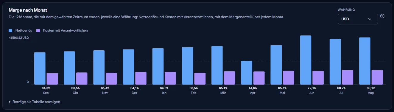 Die Karte Marge nach Monat des Beispiel-Arbeitsbereichs in US-Dollar: zwölf Monate Nettoerlös und Kosten mit Verantwortlichen als Balkenpaare, der Margenanteil über jedem Monat und ein Monat, in dem die Marge nach einer Erstattung und einer Gutschrift sinkt.