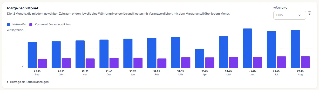 Die Karte Marge nach Monat des Beispiel-Arbeitsbereichs in US-Dollar: zwölf Monate Nettoerlös und Kosten mit Verantwortlichen als Balkenpaare, der Margenanteil über jedem Monat und ein Monat, in dem die Marge nach einer Erstattung und einer Gutschrift sinkt.