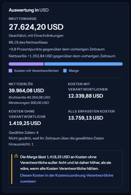 Die Karte der Margenauswertung in US-Dollar für die Erlöse von Northwind Insights im Beispiel-Arbeitsbereich: die Bruttomarge mit Status und Anteil am Nettoerlös, die Veränderungen gegenüber dem Vormonat, der geteilte Balken, die Erlös- und Kostenbeträge und der Hinweis zu Kosten ohne Verantwortliche.