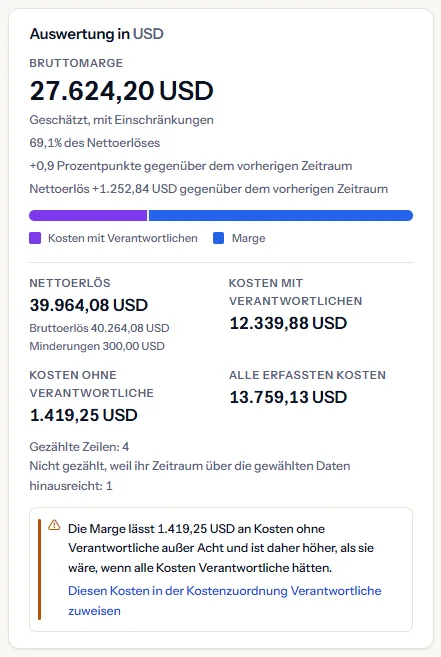 Die Karte der Margenauswertung in US-Dollar für die Erlöse von Northwind Insights im Beispiel-Arbeitsbereich: die Bruttomarge mit Status und Anteil am Nettoerlös, die Veränderungen gegenüber dem Vormonat, der geteilte Balken, die Erlös- und Kostenbeträge und der Hinweis zu Kosten ohne Verantwortliche.