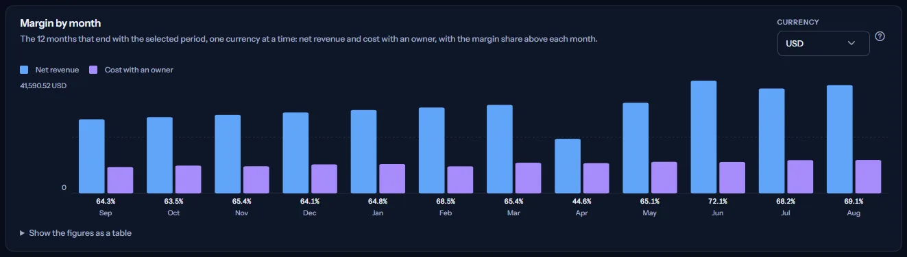 The Margin by month panel of the sample workspace in US dollars: twelve months of net revenue and cost with an owner as pairs of bars, the margin share above each month, and one month where the margin drops after a refund and a credit.
