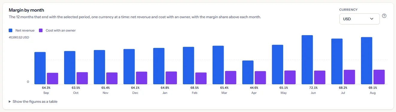 The Margin by month panel of the sample workspace in US dollars: twelve months of net revenue and cost with an owner as pairs of bars, the margin share above each month, and one month where the margin drops after a refund and a credit.