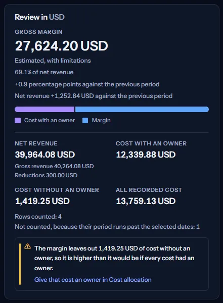 The margin review card in US dollars for the Northwind Insights revenue of the sample workspace: the gross margin with its state and its share of net revenue, the changes against the previous month, the split bar, the revenue and cost figures, and the callout about cost without an owner.