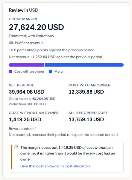 The margin review card in US dollars for the Northwind Insights revenue of the sample workspace: the gross margin with its state and its share of net revenue, the changes against the previous month, the split bar, the revenue and cost figures, and the callout about cost without an owner.