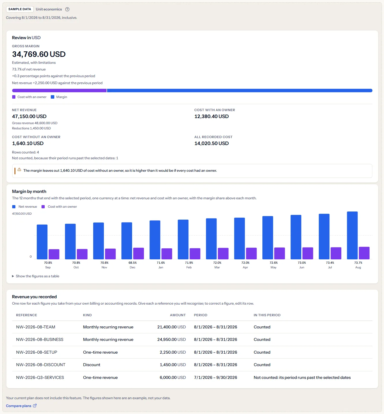 The Unit economics sample under a visible sample data label: an example company's margin review in US dollars, twelve months of margin and five revenue rows, a sentence saying the plan does not include the feature, and a link to compare plans.