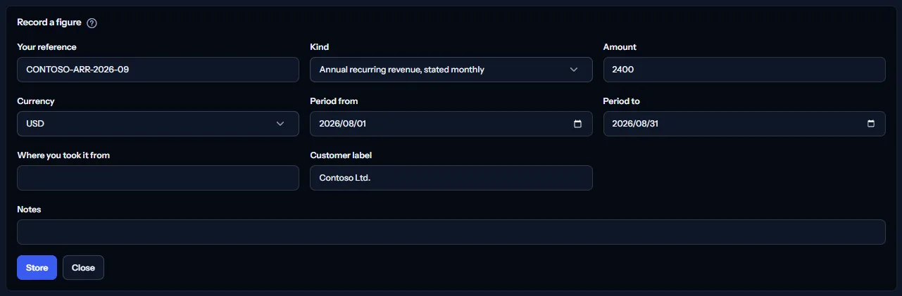 The form that records a figure, open above the register: fields for the reference, the kind, the amount, the currency, the first and last day of the period, where the figure came from, a customer label and notes, with the store and close buttons.