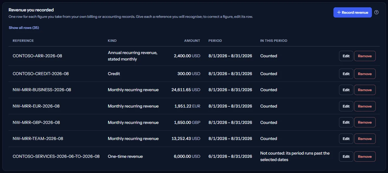 The revenue register of the sample workspace for the last completed month: recurring revenue of the Team and Business plans, an annual contract stated monthly, a credit, rows in euros and pounds, and a quarter-long services row marked as not counted.