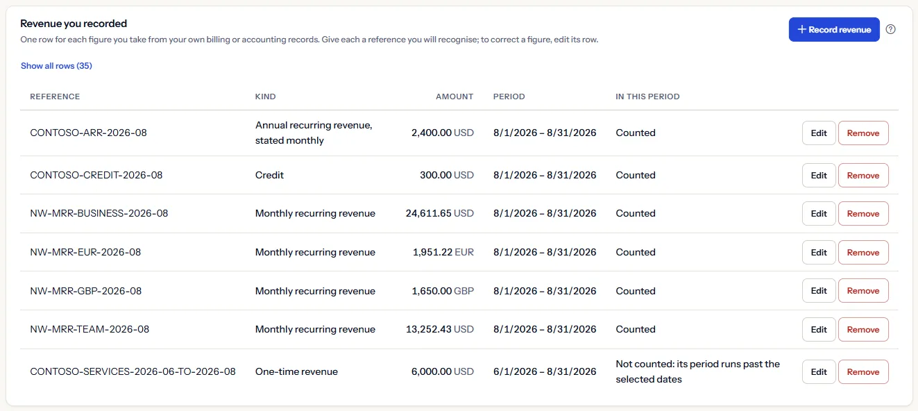 The revenue register of the sample workspace for the last completed month: recurring revenue of the Team and Business plans, an annual contract stated monthly, a credit, rows in euros and pounds, and a quarter-long services row marked as not counted.