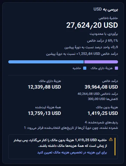 کارت بررسی حاشیه به دلار آمریکا برای درآمد Northwind Insights در فضای کاری نمونه: حاشیهٔ ناخالص با وضعیت و سهمش از درآمد خالص، تغییرها نسبت به ماه پیش، نوار تقسیم، ارقام درآمد و هزینه، و کادر توضیح دربارهٔ هزینهٔ بدون مالک.