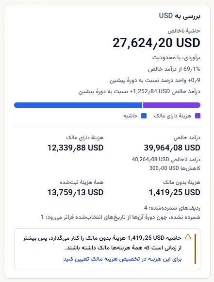 کارت بررسی حاشیه به دلار آمریکا برای درآمد Northwind Insights در فضای کاری نمونه: حاشیهٔ ناخالص با وضعیت و سهمش از درآمد خالص، تغییرها نسبت به ماه پیش، نوار تقسیم، ارقام درآمد و هزینه، و کادر توضیح دربارهٔ هزینهٔ بدون مالک.