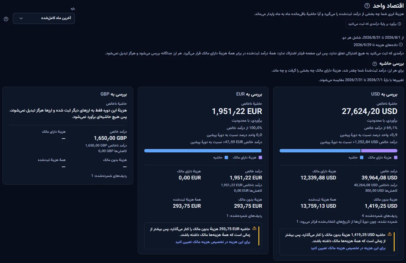 بالای صفحهٔ اقتصاد واحد در فضای کاری نمونه: عنوان، فهرست بازه روی آخرین ماه کامل‌شده، تاریخ‌هایی که ارقام پوشش می‌دهند و نخستین کارت ارز در بررسی حاشیه.