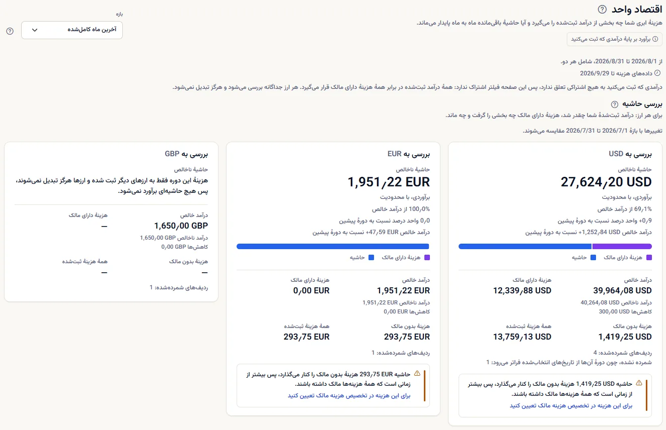 بالای صفحهٔ اقتصاد واحد در فضای کاری نمونه: عنوان، فهرست بازه روی آخرین ماه کامل‌شده، تاریخ‌هایی که ارقام پوشش می‌دهند و نخستین کارت ارز در بررسی حاشیه.