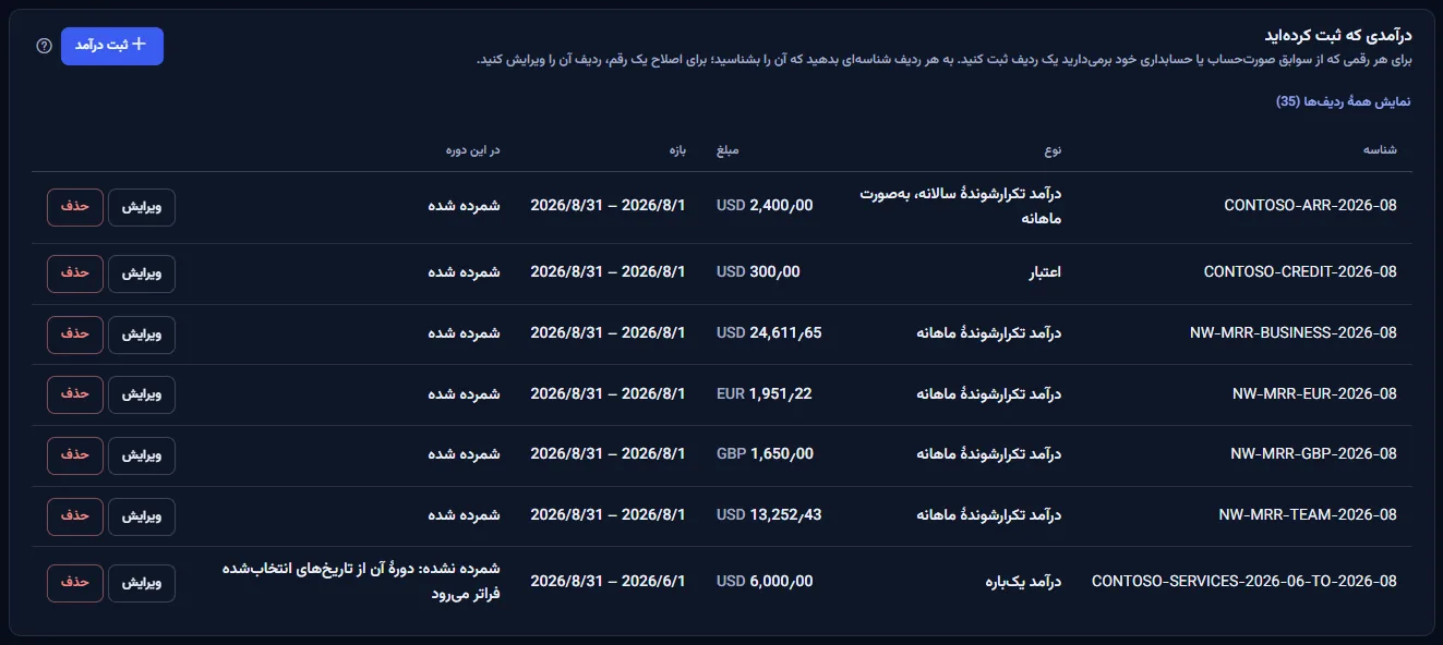 دفتر درآمد فضای کاری نمونه برای آخرین ماه کامل‌شده: درآمد تکرارشوندهٔ طرح‌های Team و Business، یک قرارداد سالانه که ماهانه بیان شده، یک اعتبار، ردیف‌هایی به یورو و پوند، و یک ردیف خدمات سه‌ماهه که شمرده‌نشده علامت خورده است.