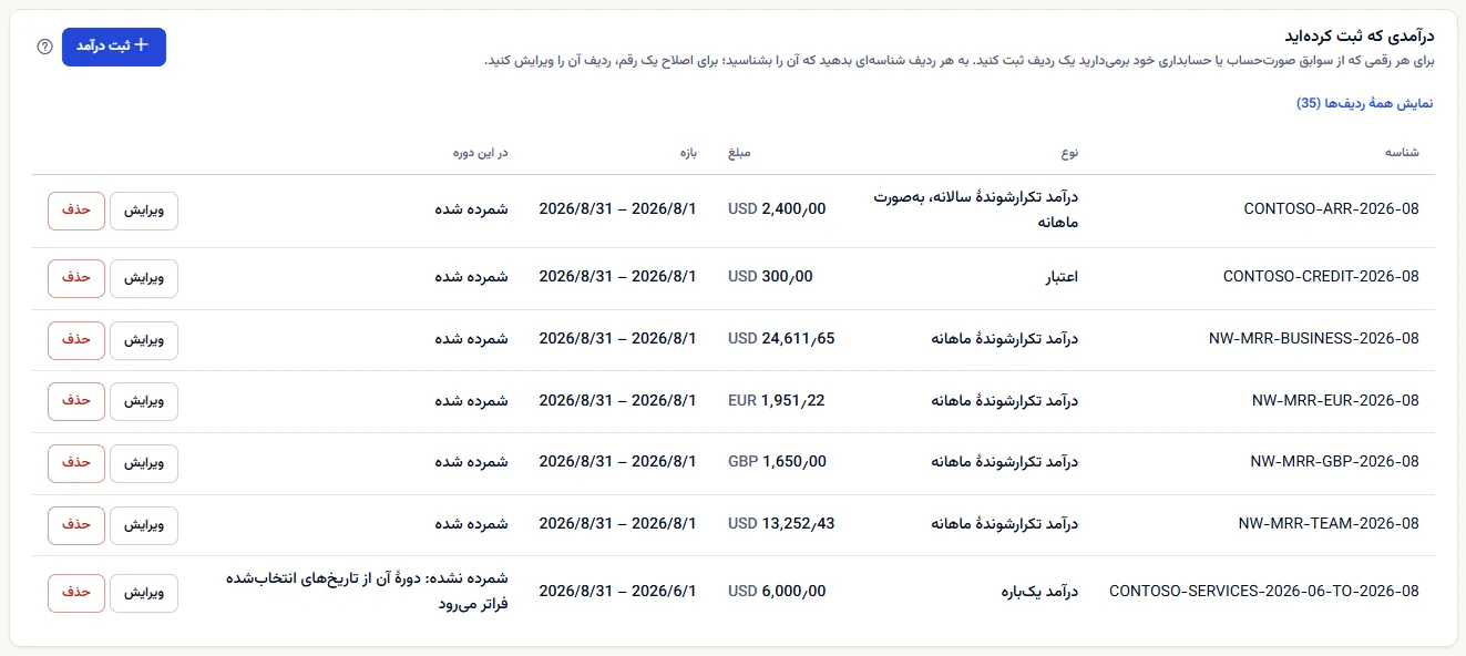 دفتر درآمد فضای کاری نمونه برای آخرین ماه کامل‌شده: درآمد تکرارشوندهٔ طرح‌های Team و Business، یک قرارداد سالانه که ماهانه بیان شده، یک اعتبار، ردیف‌هایی به یورو و پوند، و یک ردیف خدمات سه‌ماهه که شمرده‌نشده علامت خورده است.