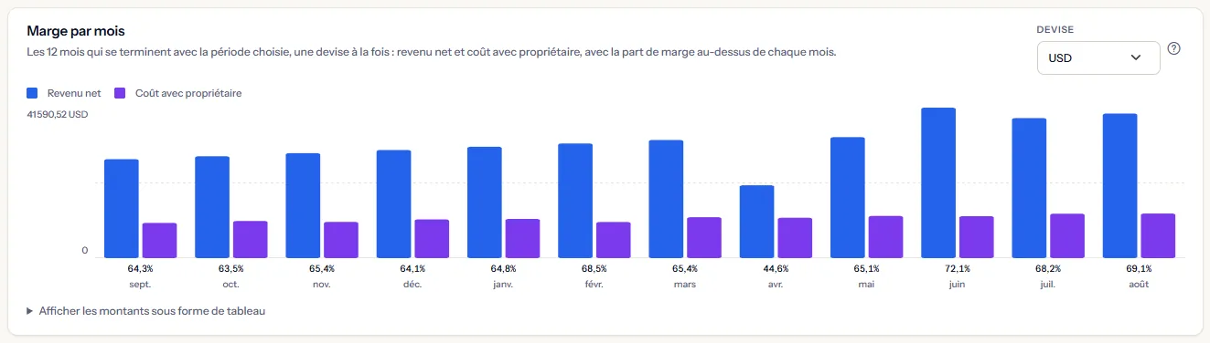 Le panneau Marge par mois de l'espace de travail d'exemple en dollars américains : douze mois de revenu net et de coût avec propriétaire en paires de barres, la part de marge au-dessus de chaque mois, et un mois où la marge baisse après un remboursement et un avoir.