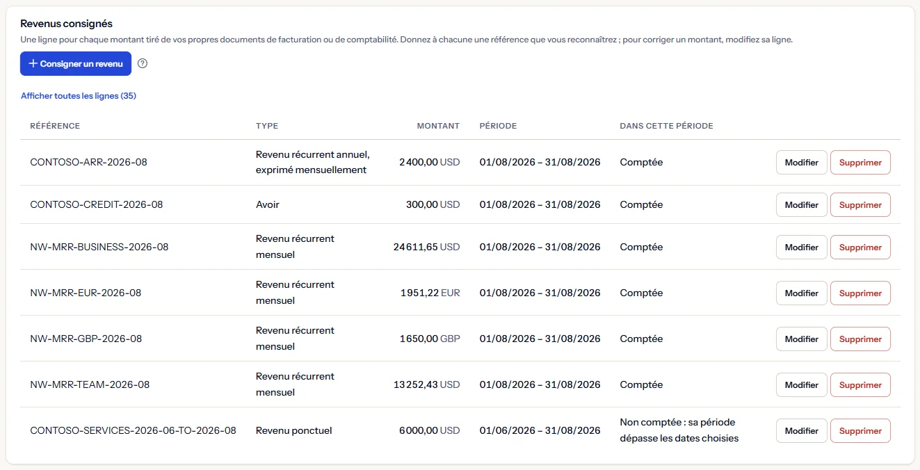 Le registre des revenus de l'espace de travail d'exemple pour le dernier mois terminé : revenus récurrents des offres Team et Business, un contrat annuel exprimé mensuellement, un avoir, des lignes en euros et en livres, et une ligne de services sur un trimestre marquée comme non comptée.