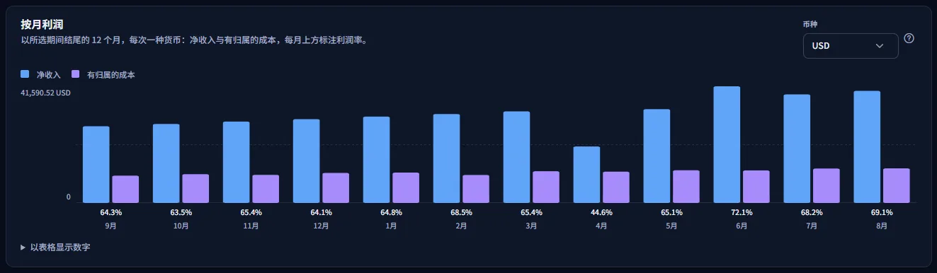 示例工作区以美元显示的按月利润面板：十二个月的净收入和有归属的成本以成对条形显示，每个月上方显示利润率，其中一个月在一笔退款和一笔抵扣额之后利润下降。