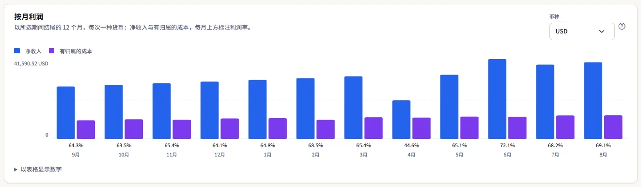 示例工作区以美元显示的按月利润面板：十二个月的净收入和有归属的成本以成对条形显示，每个月上方显示利润率，其中一个月在一笔退款和一笔抵扣额之后利润下降。