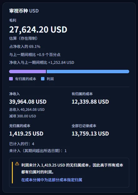 示例工作区中 Northwind Insights 收入的美元利润审视卡片：毛利及其状态和占净收入的比例、与上月相比的变化、分割条、收入和成本数字，以及关于无归属成本的提示框。