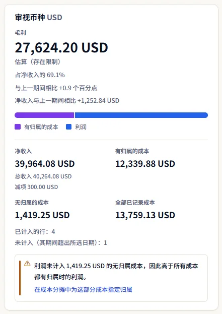 示例工作区中 Northwind Insights 收入的美元利润审视卡片：毛利及其状态和占净收入的比例、与上月相比的变化、分割条、收入和成本数字，以及关于无归属成本的提示框。